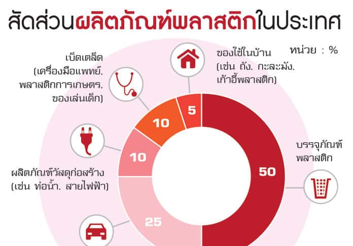 แนะ SME พลาสติกปรับตัว